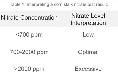 corn stalk nitrate levels